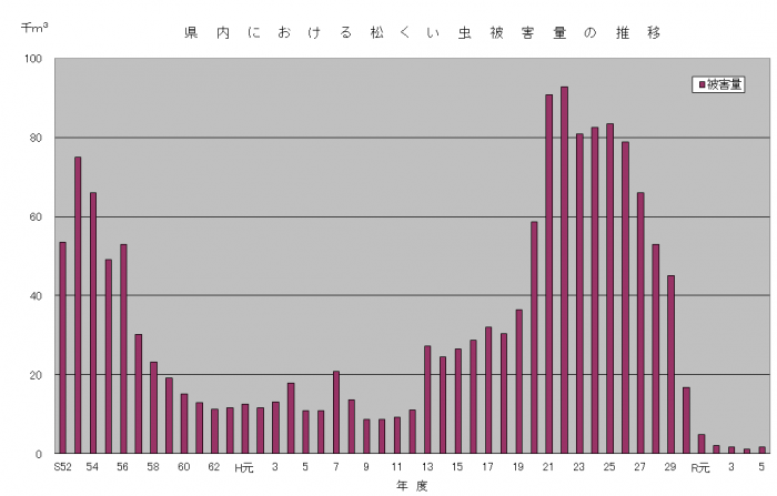 R5松くい虫被害量の推移