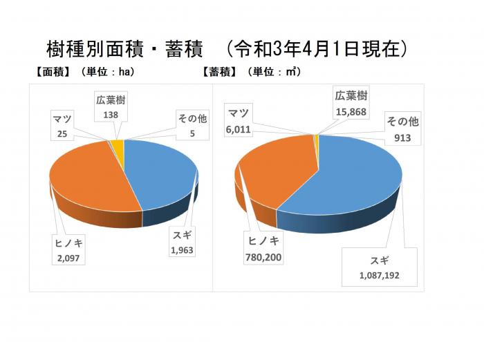 樹種別面積蓄積