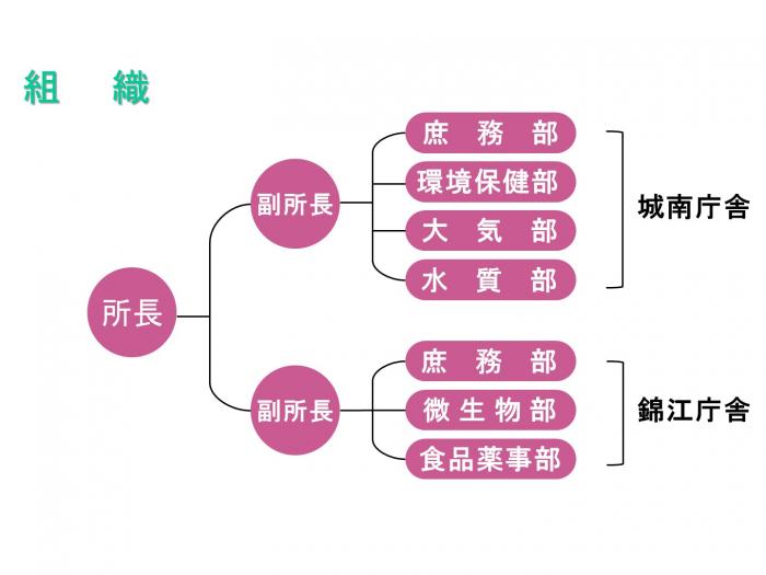 組織図
