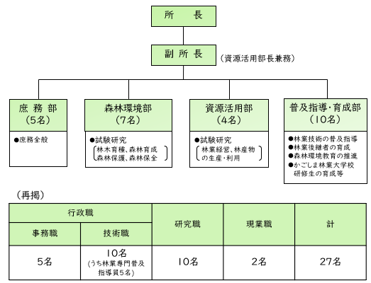 組織図