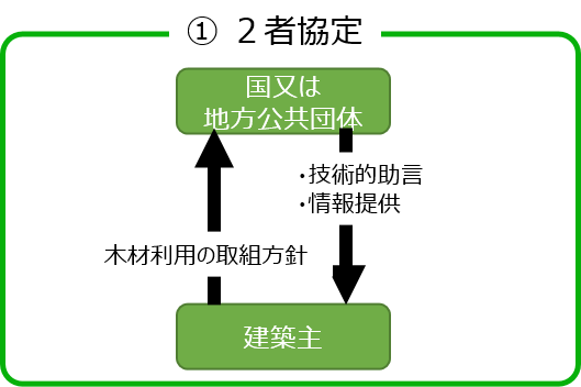2社協定