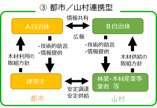 3社協定