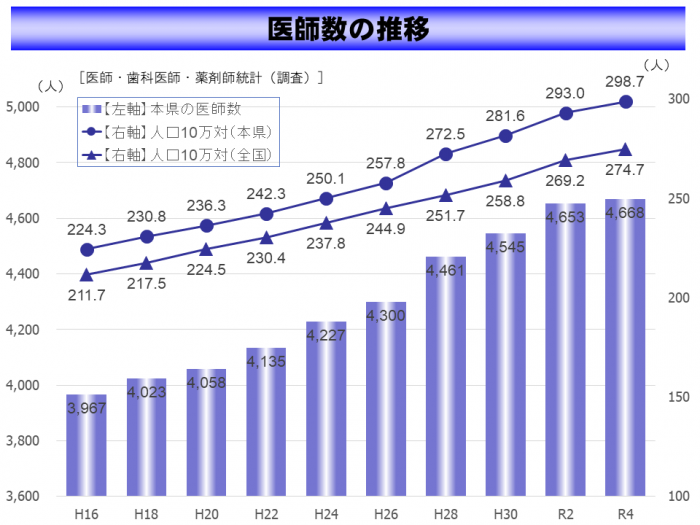 01_医師数の推移