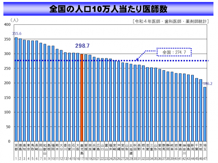 02_全国人口10万人当たり医師数