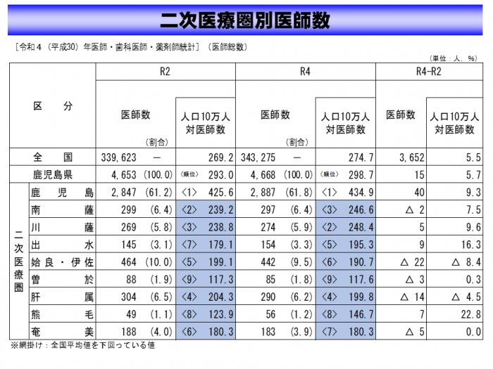 04_二次医療圏別医師数