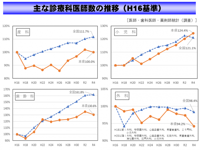 06_主な診療科医師数の推移