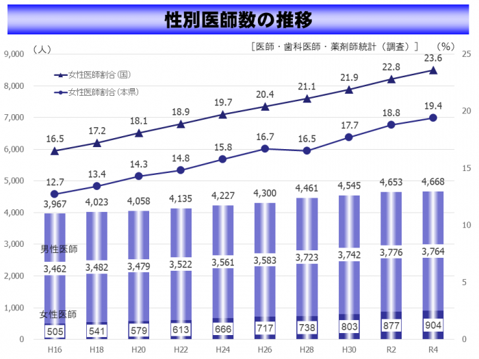 07_性別医師数の推移