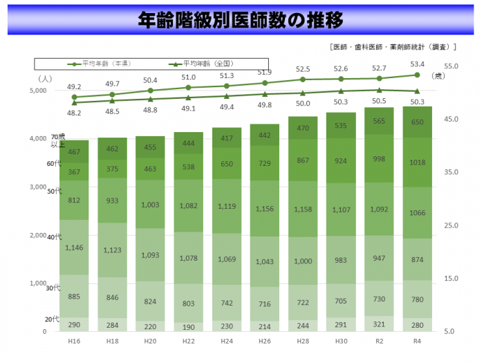 08_年齢階級別医師数の推移