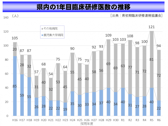 10_1年目臨床研修医数推移