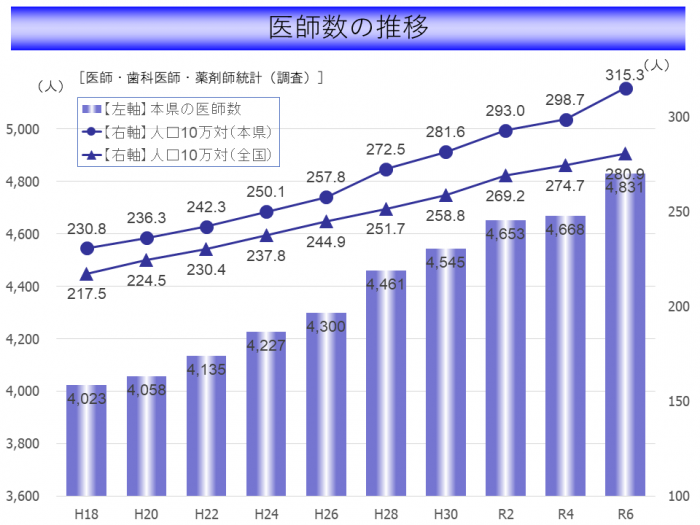 1.医師数の推移