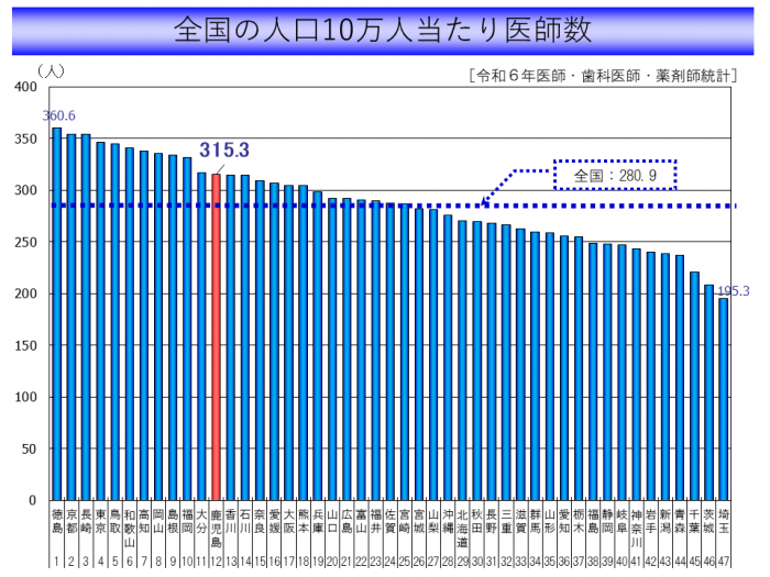 2.10万人当たり医師数
