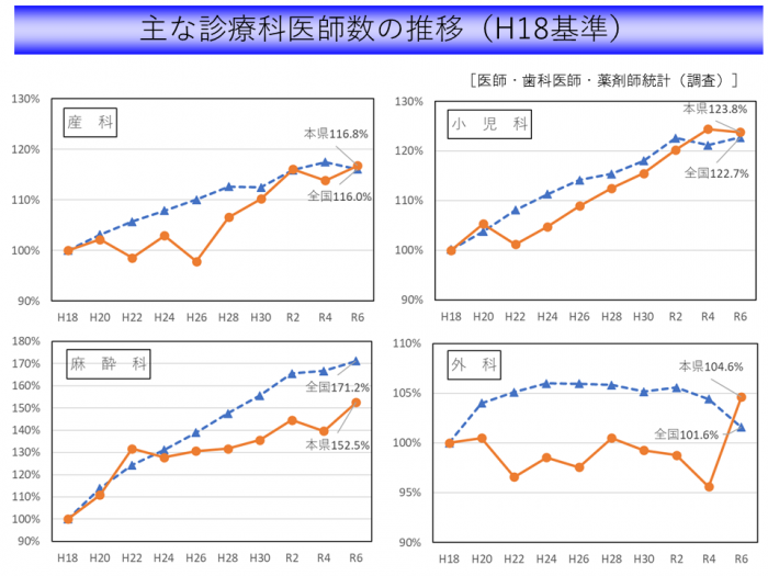 6.診療科医師数推移