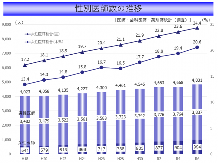 7.性別医師数推移