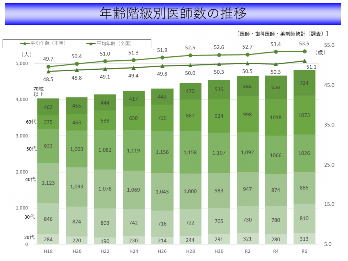 8.年齢階級別医師数推移
