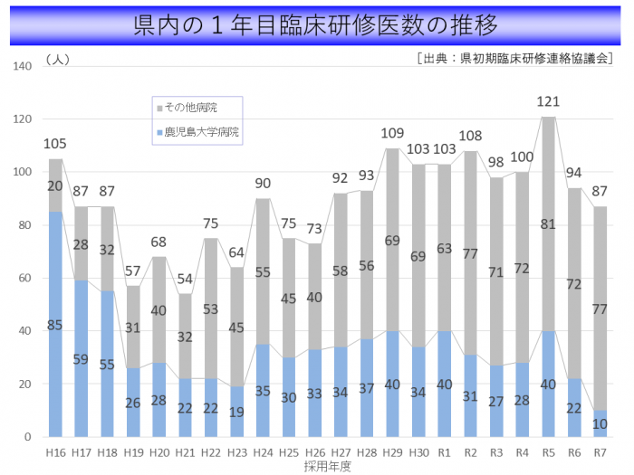 10.1年目研修医数推移