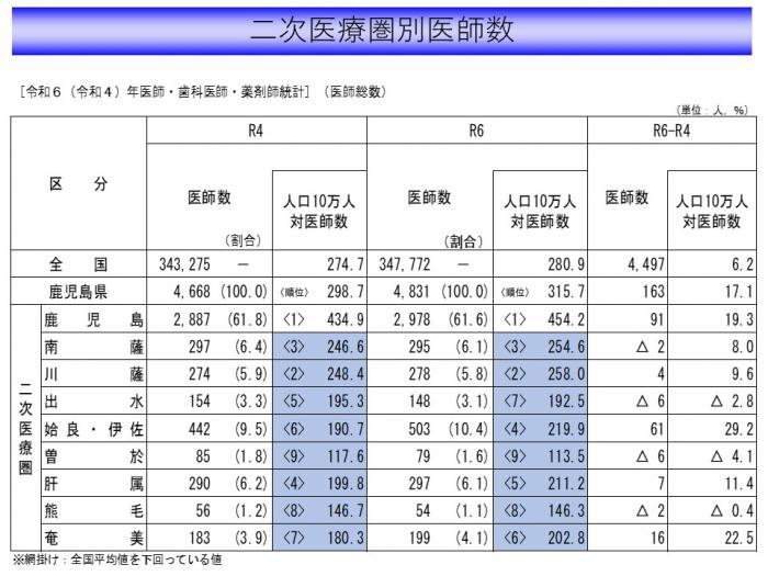 4.二次医療圏別医師数