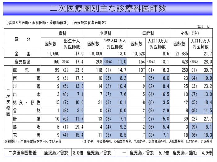5.診療科医師数
