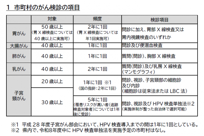 市町村がん検診項目