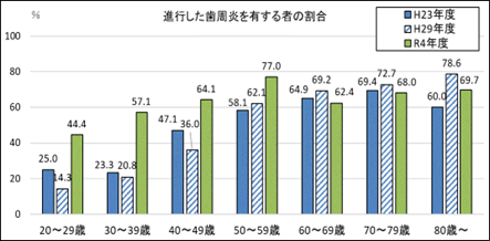 R4県民の歯科口腔保健実態調査