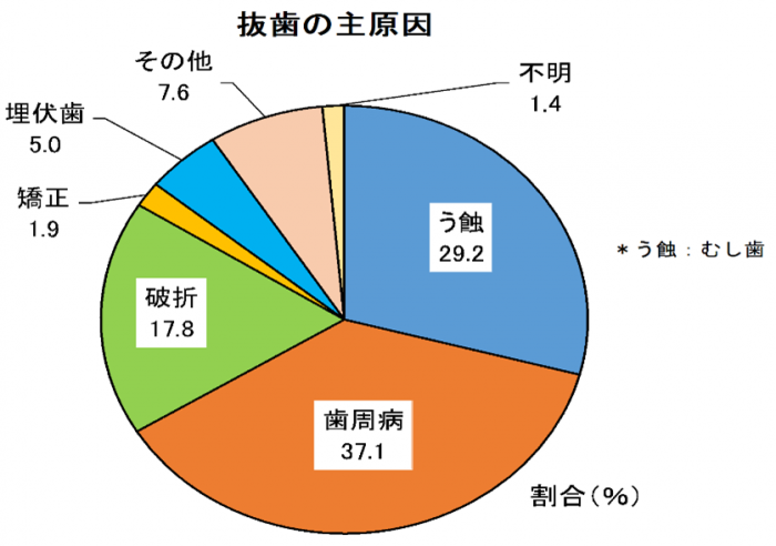永久歯の抜歯原因調査