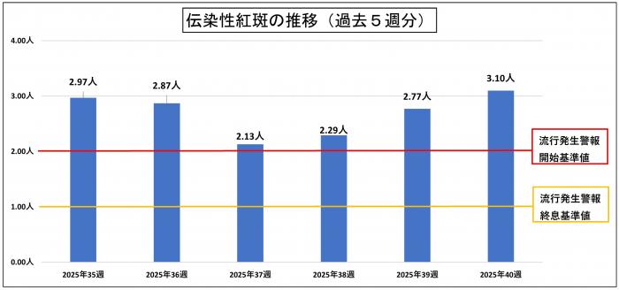 伝染性紅斑