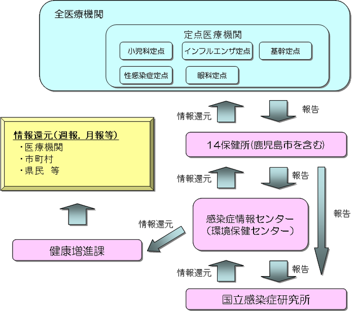 感染症発生動向調査概要