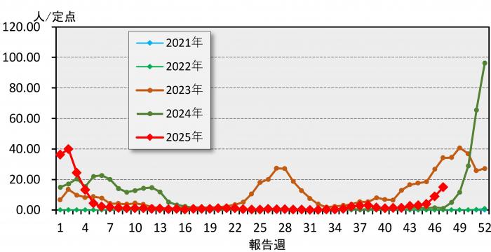 インフルエンザ年間グラフ
