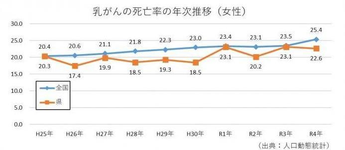 乳がんの死亡率の年次推移