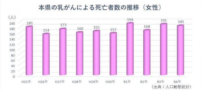 乳がんによる死亡者数の推移