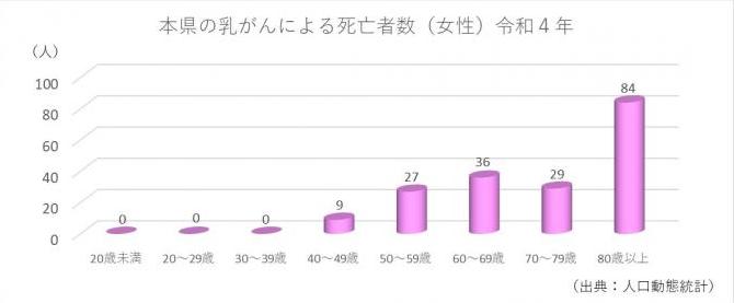 乳がんによる死亡者数