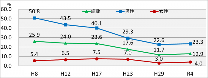 喫煙率の推移