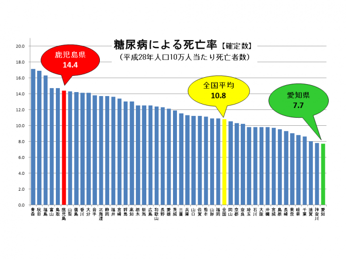 糖尿病