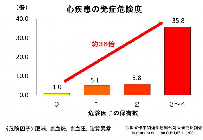 心疾患の発症危険度グラフ