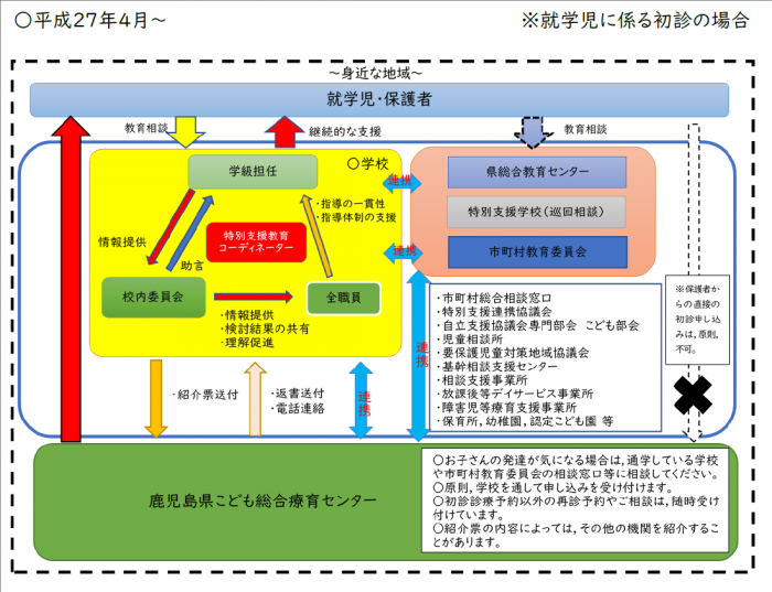 診療イメージ図