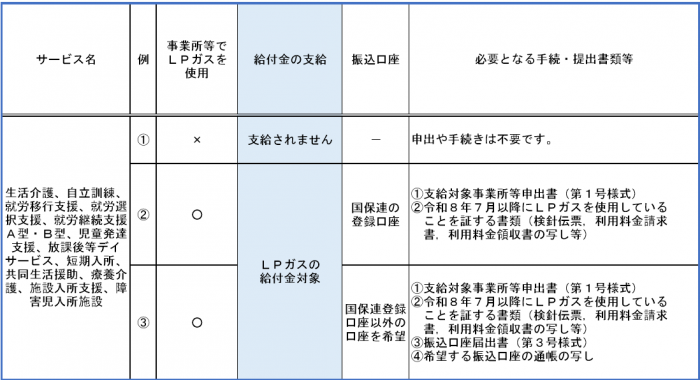 手続表