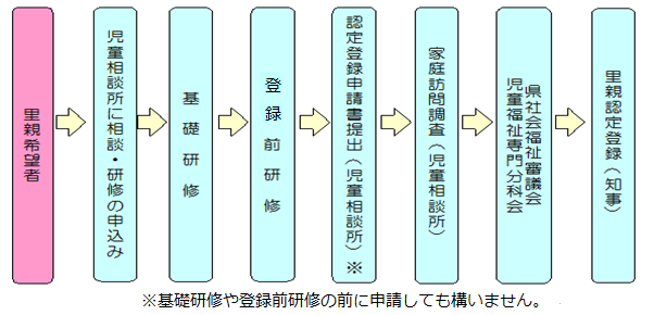 里親登録までの流れ