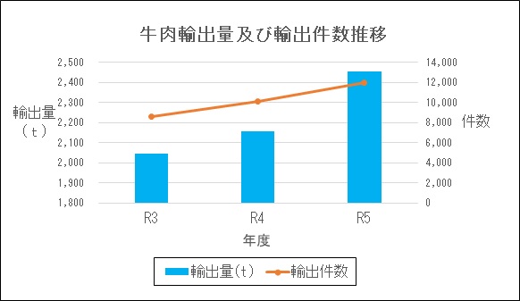 R5牛肉輸出推移