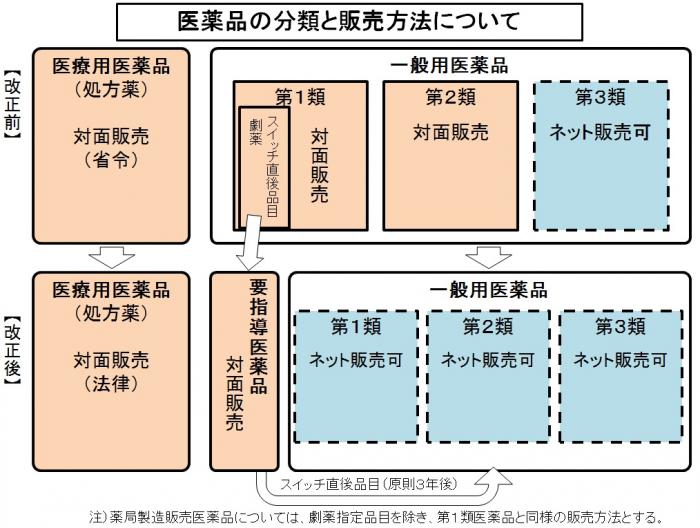 新販売制度