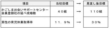 重点数値目標