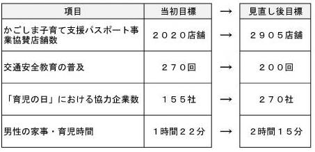 その他の目標