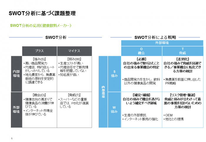 04_SWOT分析に基づく課題整理