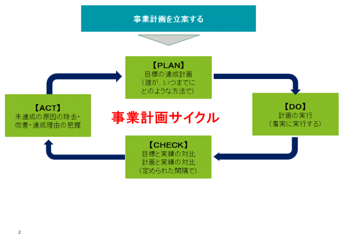 05_事業計画とは（PDCAサイクル）