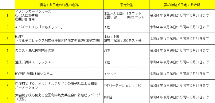 R4トライアル発注見通し