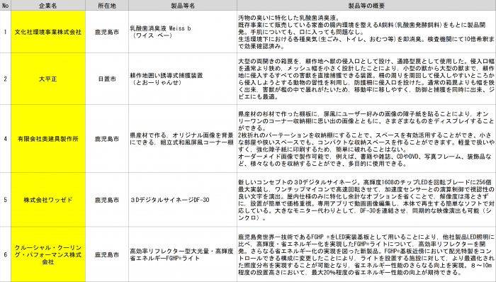 R5トライアル発注選定製品