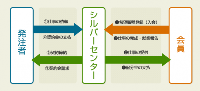 受託事業(請負・委任)