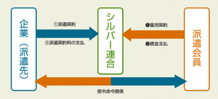 労働者派遣業