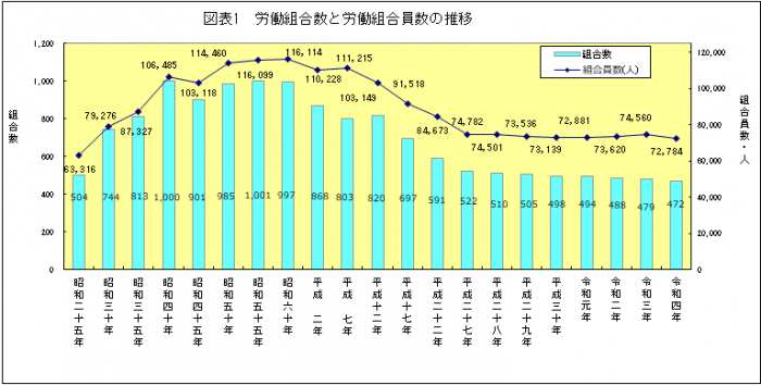 労働組合数と労働組合員数の推移