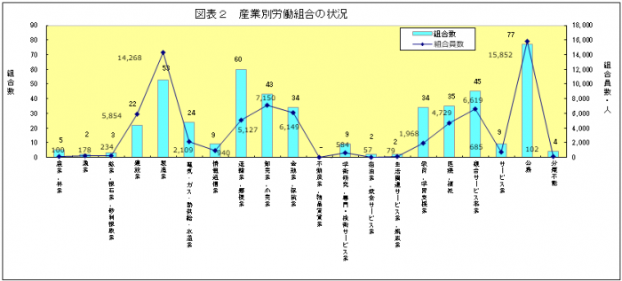 産業別労働組合の状況