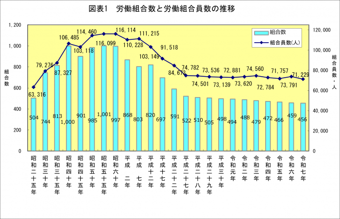 労働組合数及び労働組合員数(図表1).png