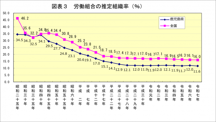労働組合の推定組織率(図表3).png